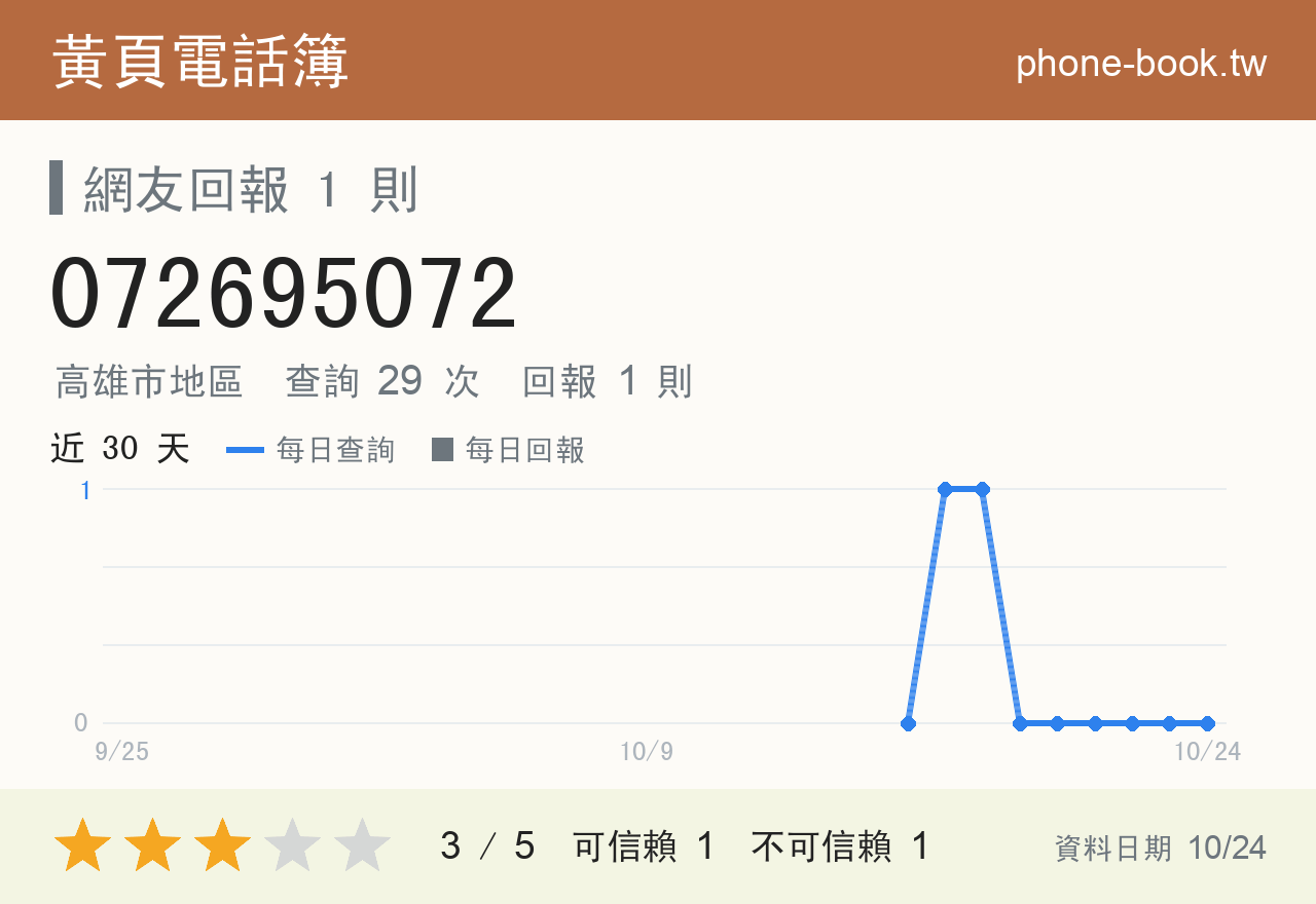 072695072 評分卡：查詢 29 次、網友回報 1 則
