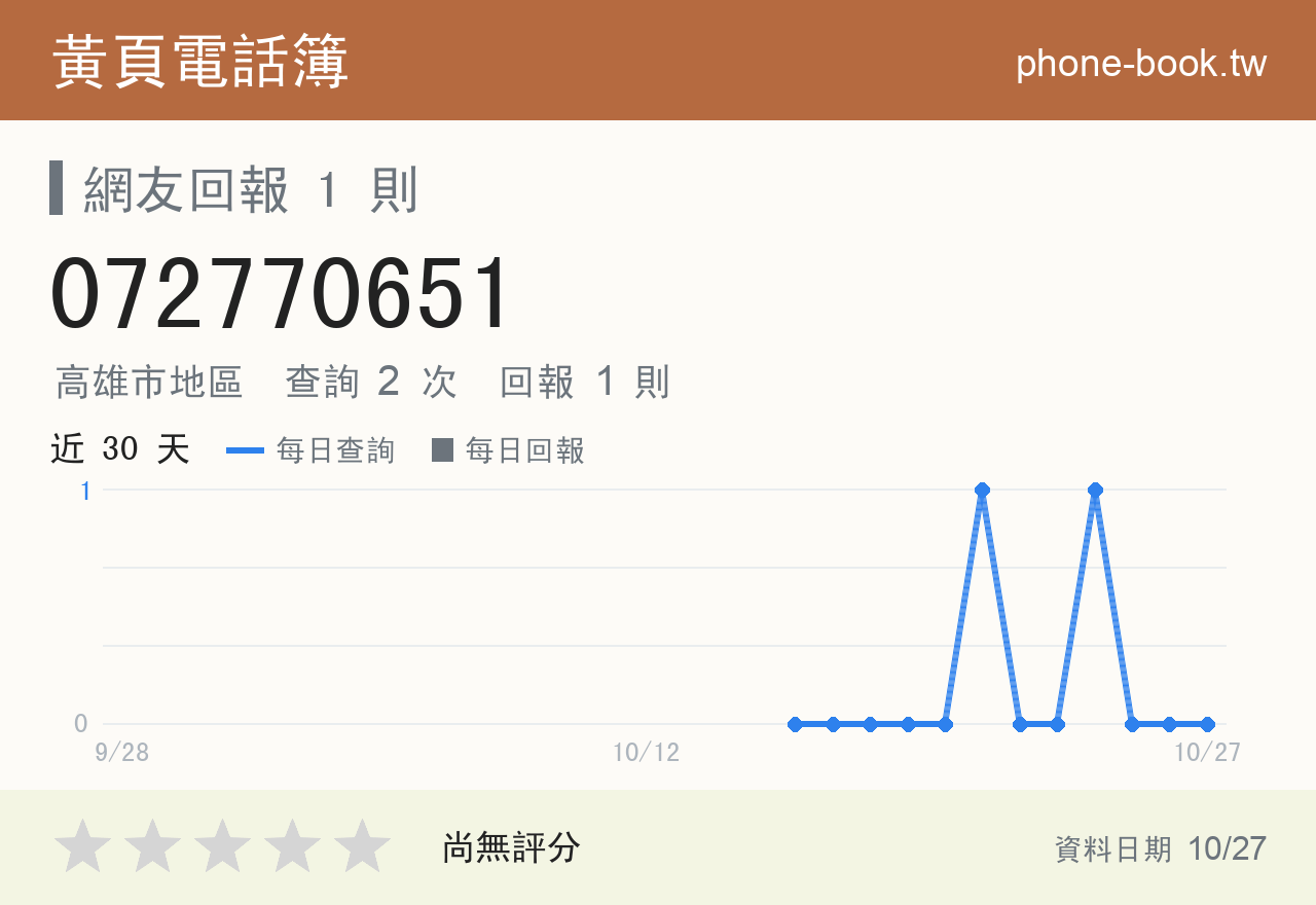 072770651 評分卡：查詢 2 次、網友回報 1 則
