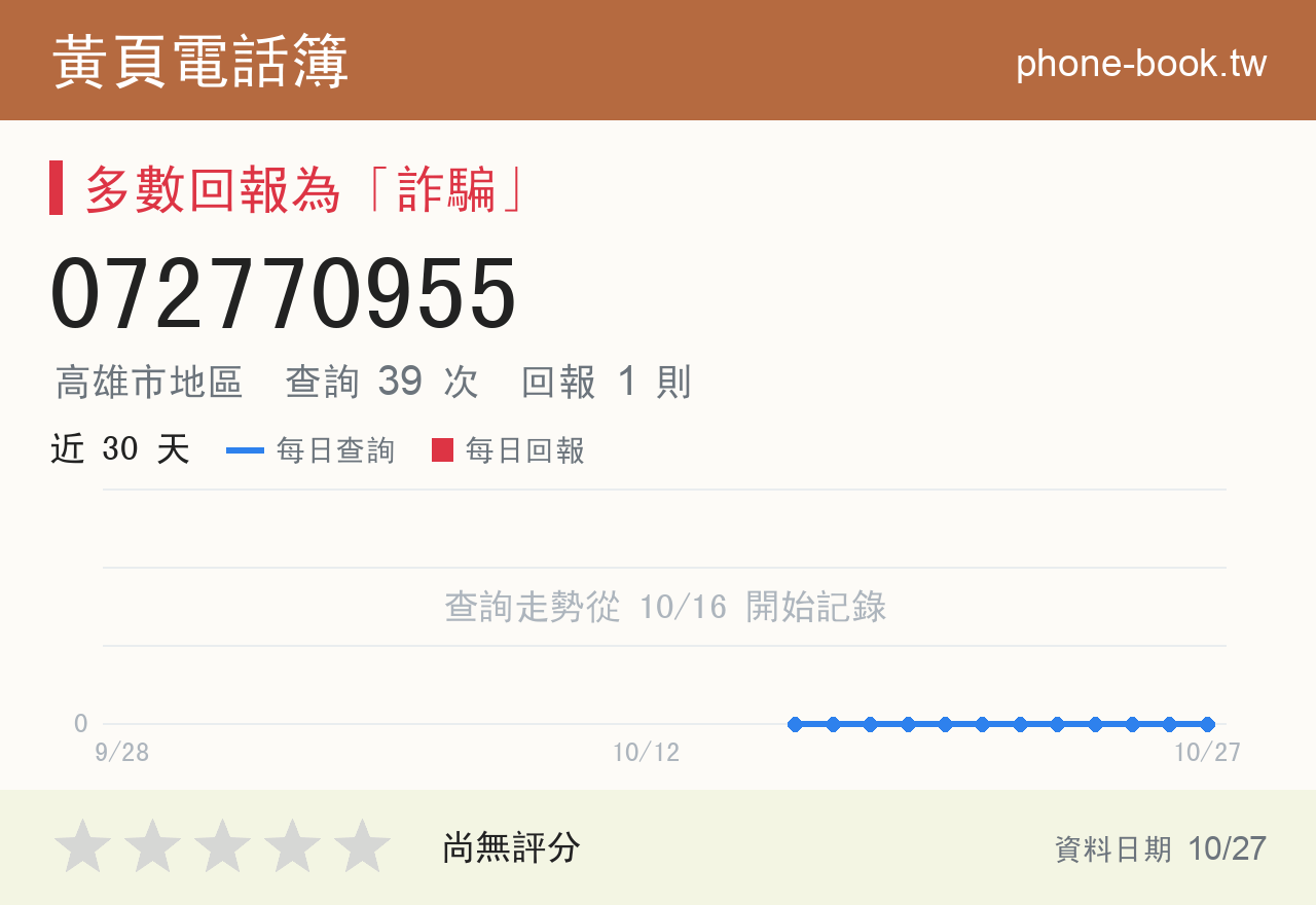072770955 評分卡：查詢 39 次、網友回報 1 則