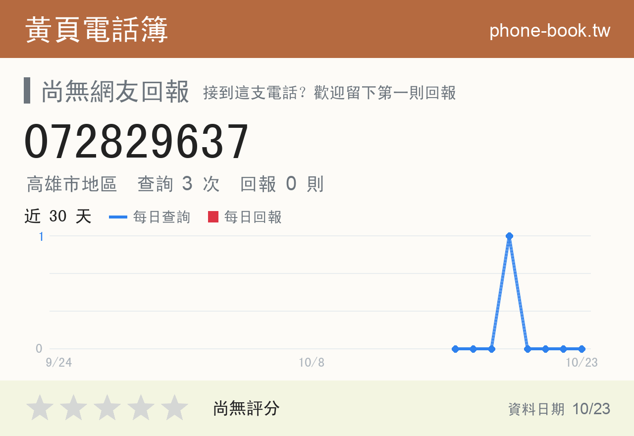 072829637 評分卡：查詢 3 次、網友回報 0 則