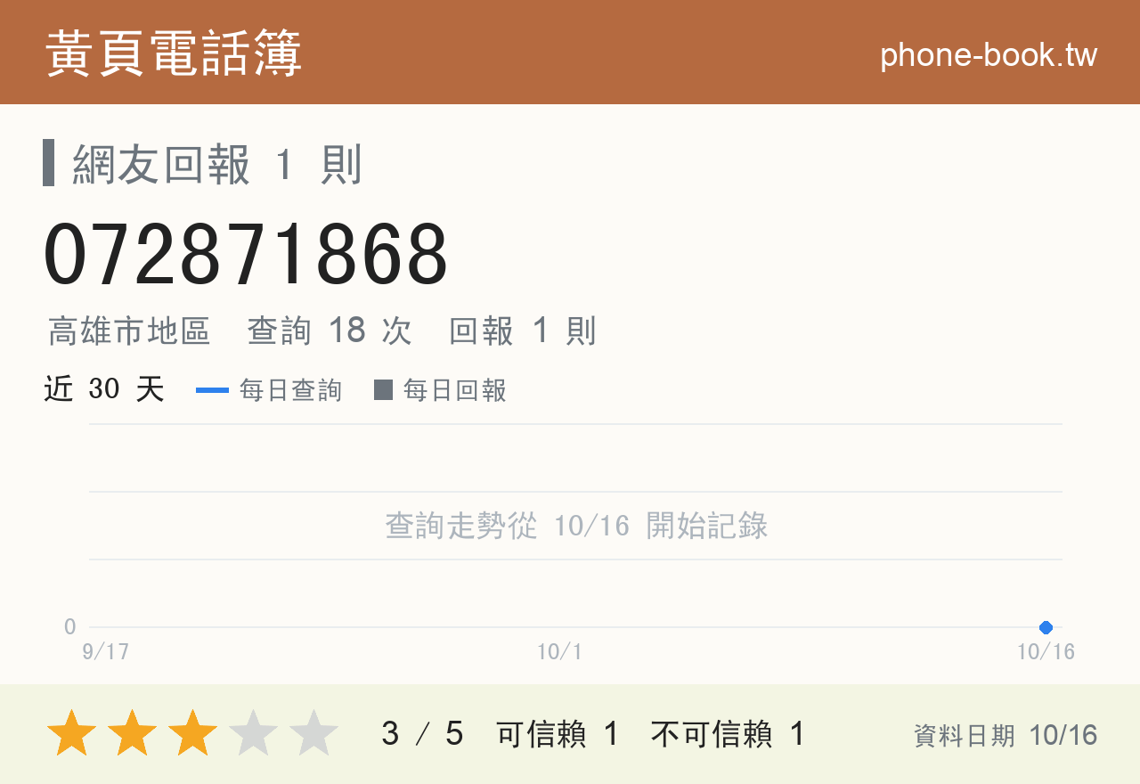 072871868 評分卡：查詢 18 次、網友回報 1 則