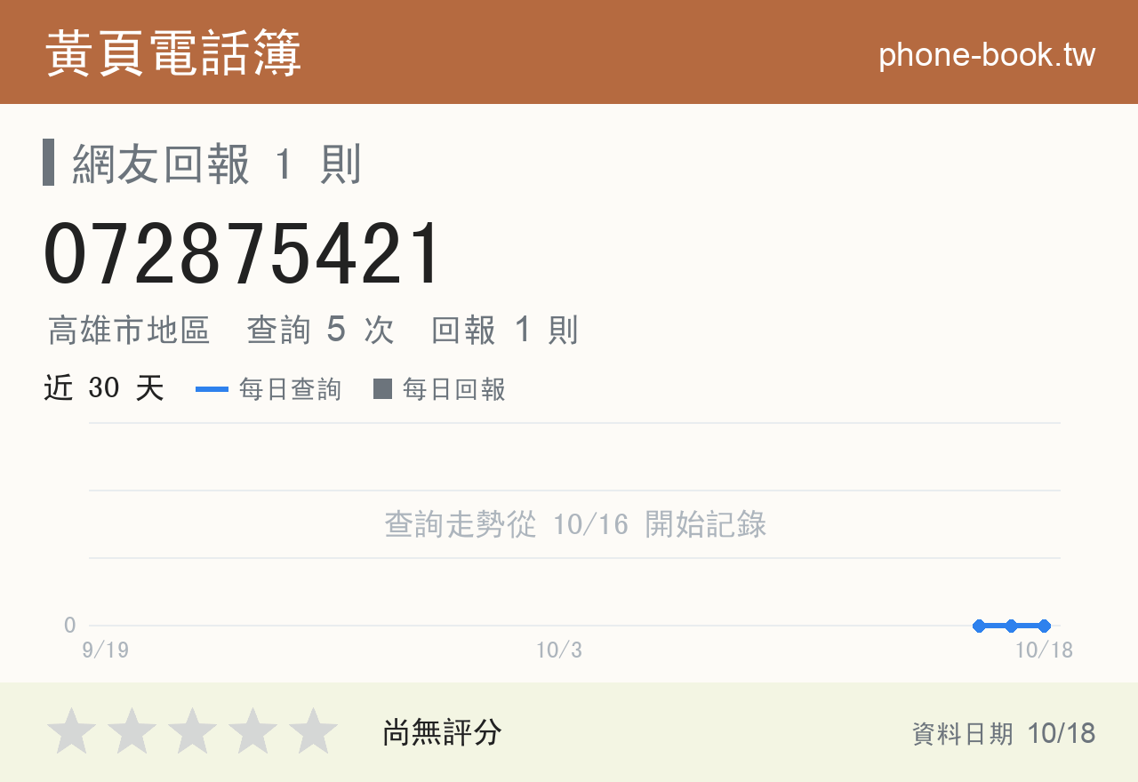 072875421 評分卡：查詢 5 次、網友回報 1 則