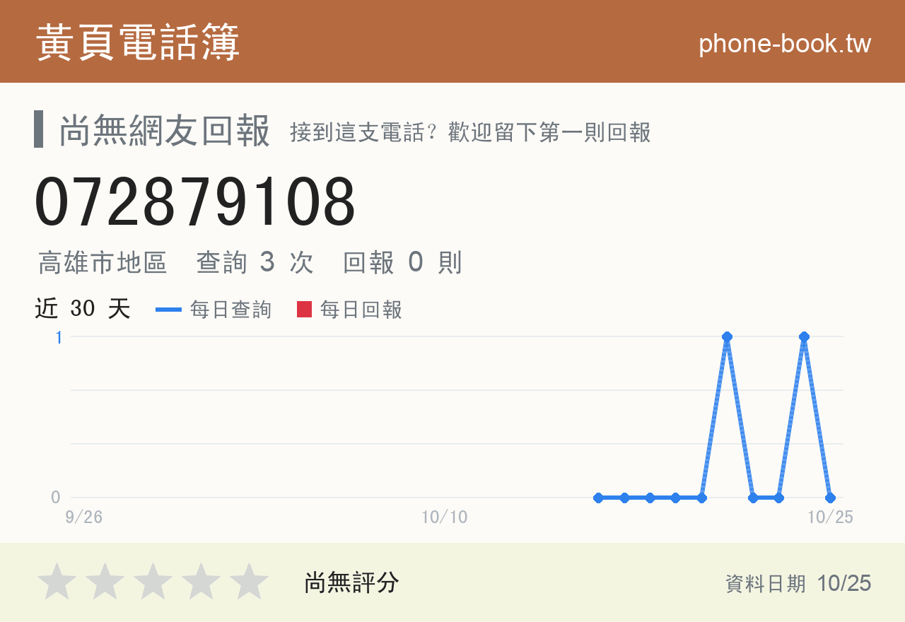 072879108 評分卡：查詢 3 次、網友回報 0 則