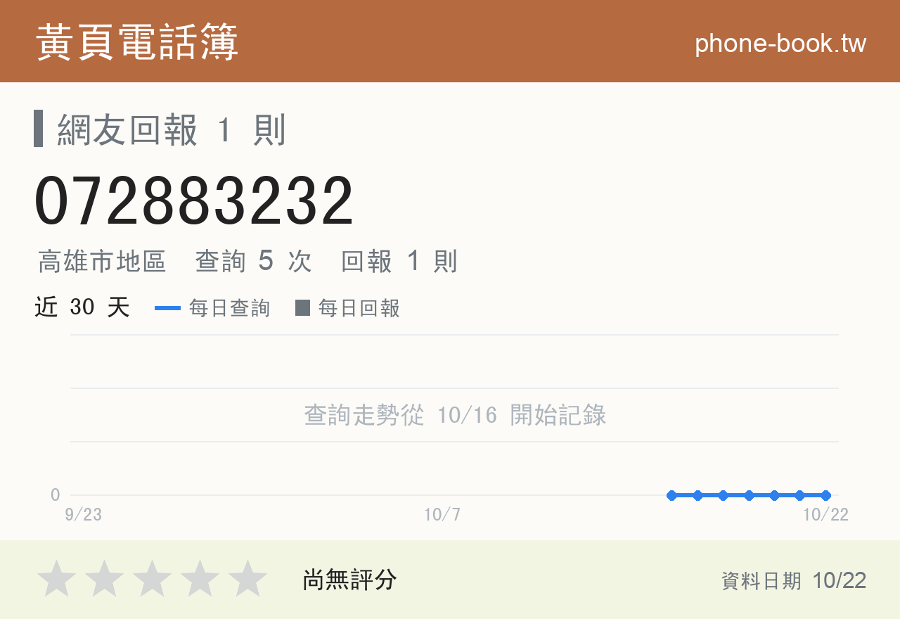 072883232 評分卡：查詢 5 次、網友回報 1 則