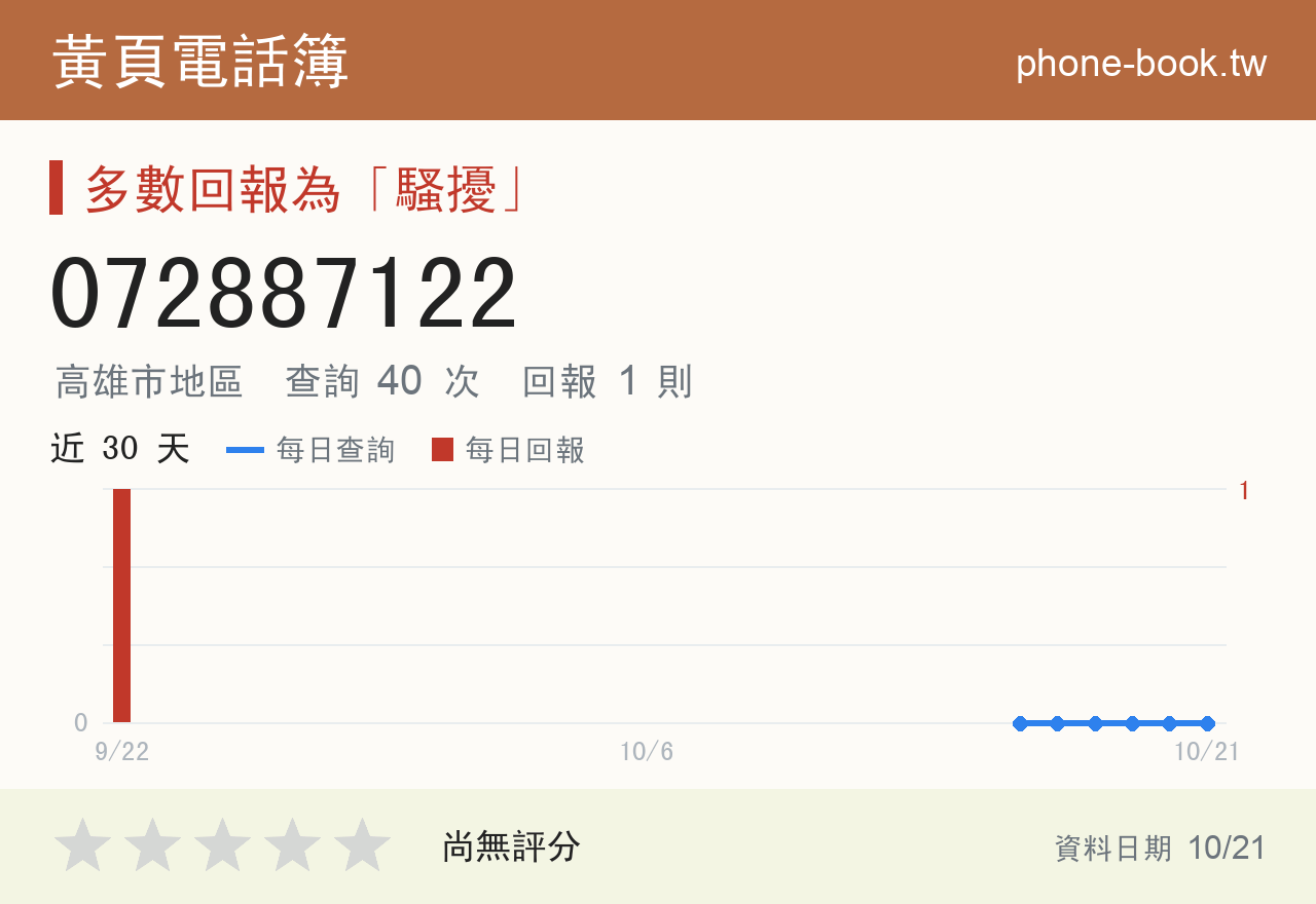 072887122 評分卡：查詢 40 次、網友回報 1 則
