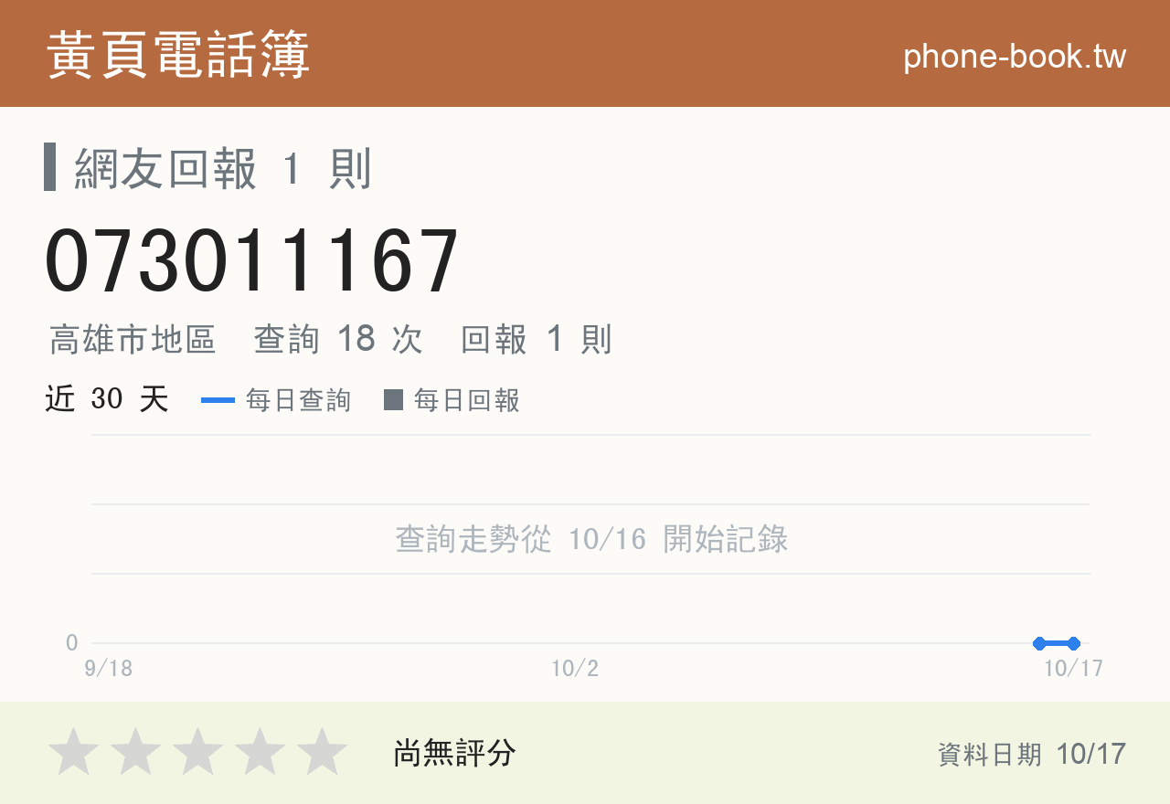 073011167 評分卡：查詢 18 次、網友回報 1 則