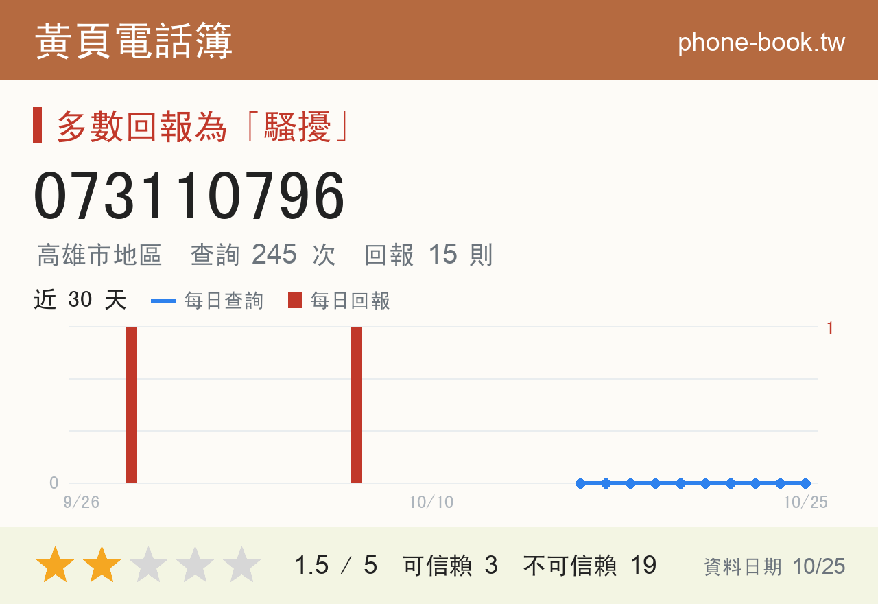 073110796 評分卡：查詢 245 次、網友回報 15 則