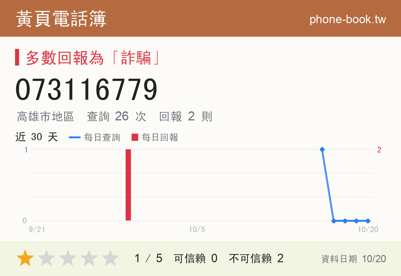 073116779 評分卡：查詢 26 次、網友回報 2 則