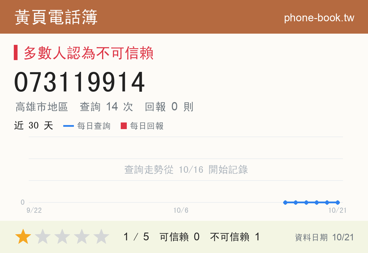 073119914 評分卡：查詢 14 次、網友回報 0 則