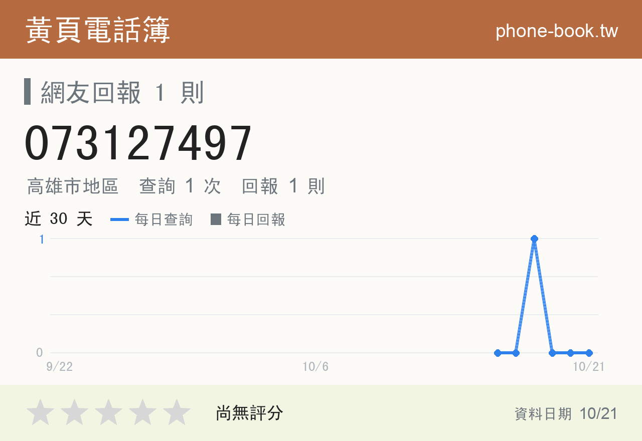 073127497 評分卡：查詢 1 次、網友回報 1 則