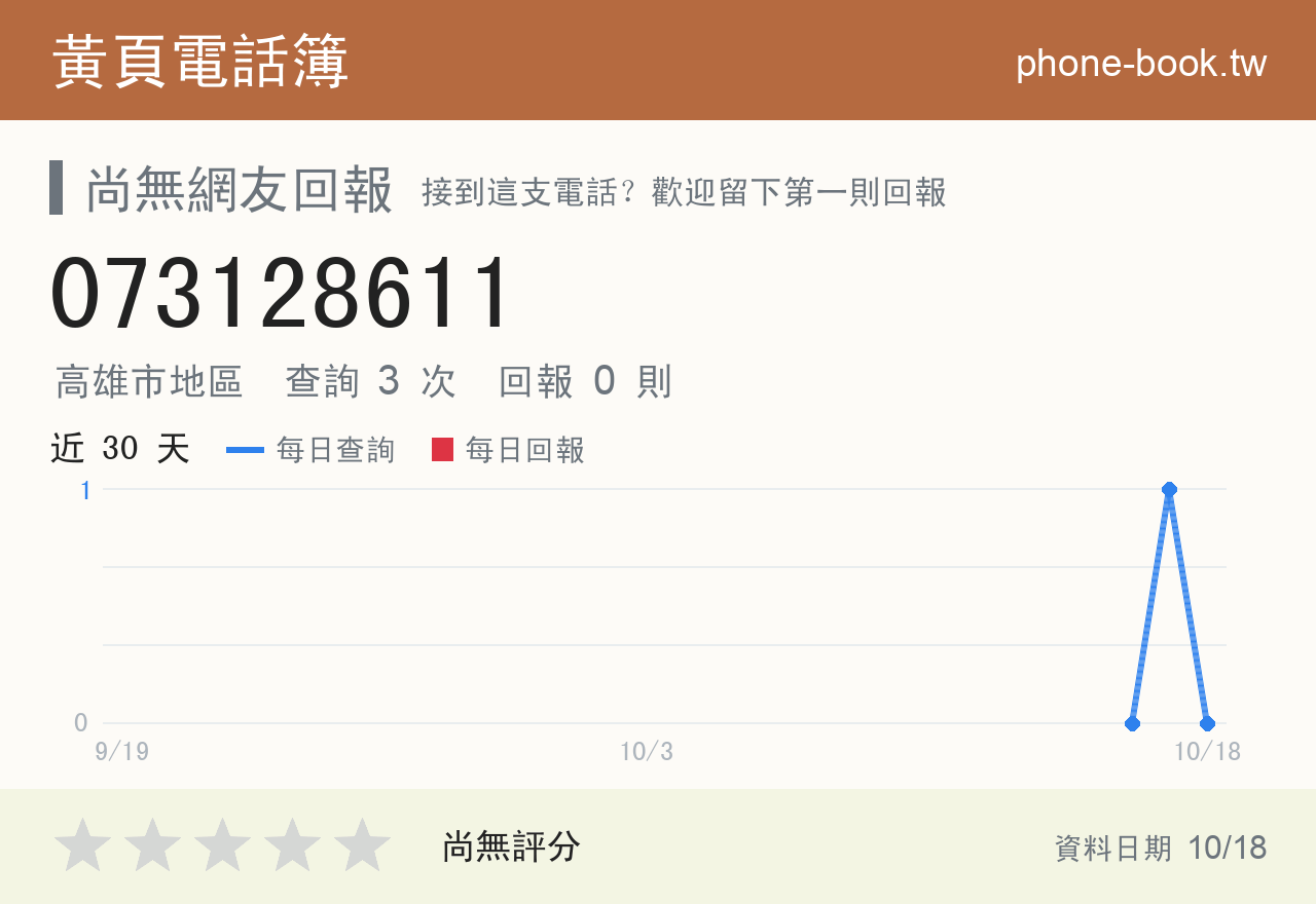 073128611 評分卡：查詢 4 次、網友回報 0 則