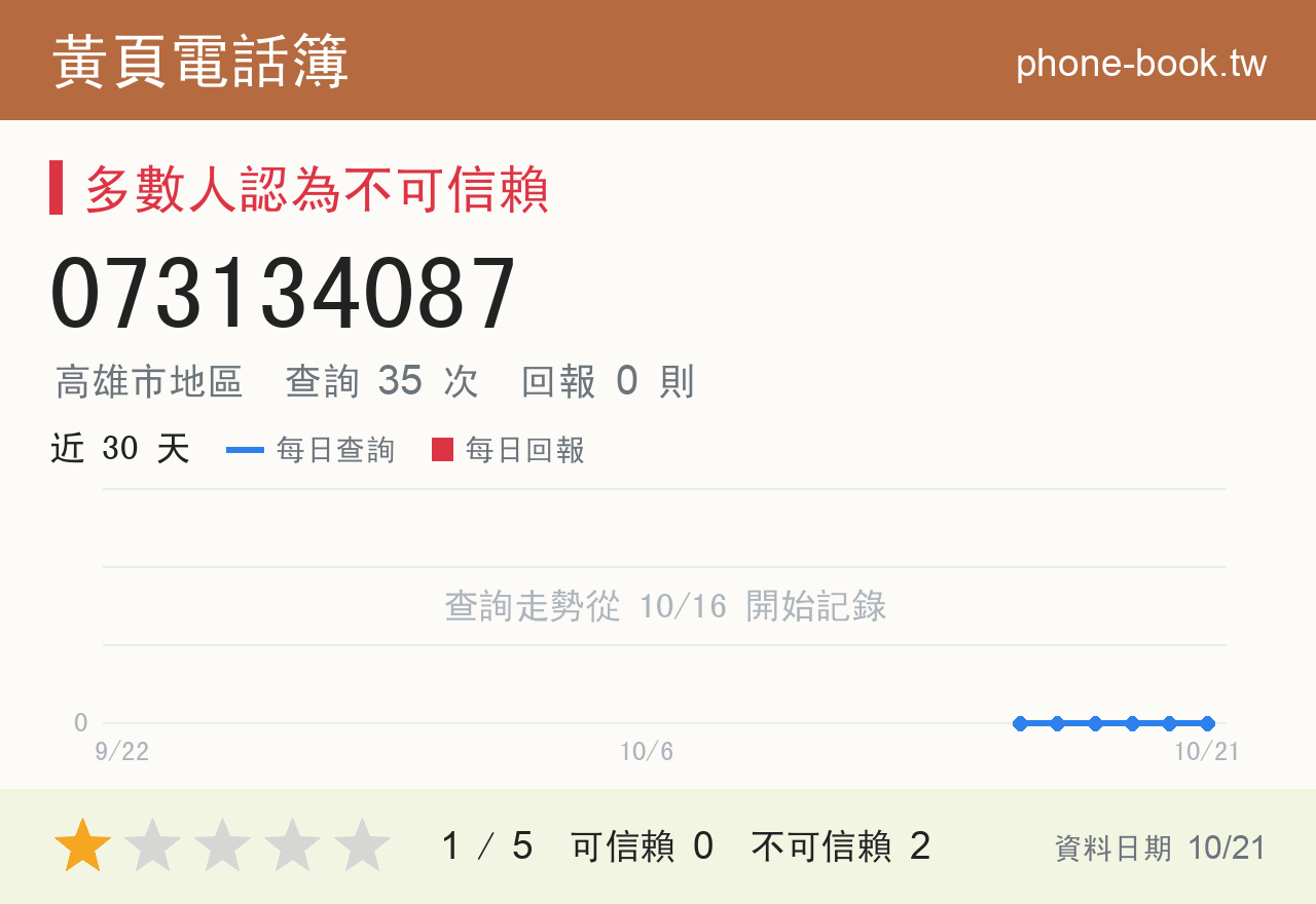 073134087 評分卡：查詢 35 次、網友回報 0 則