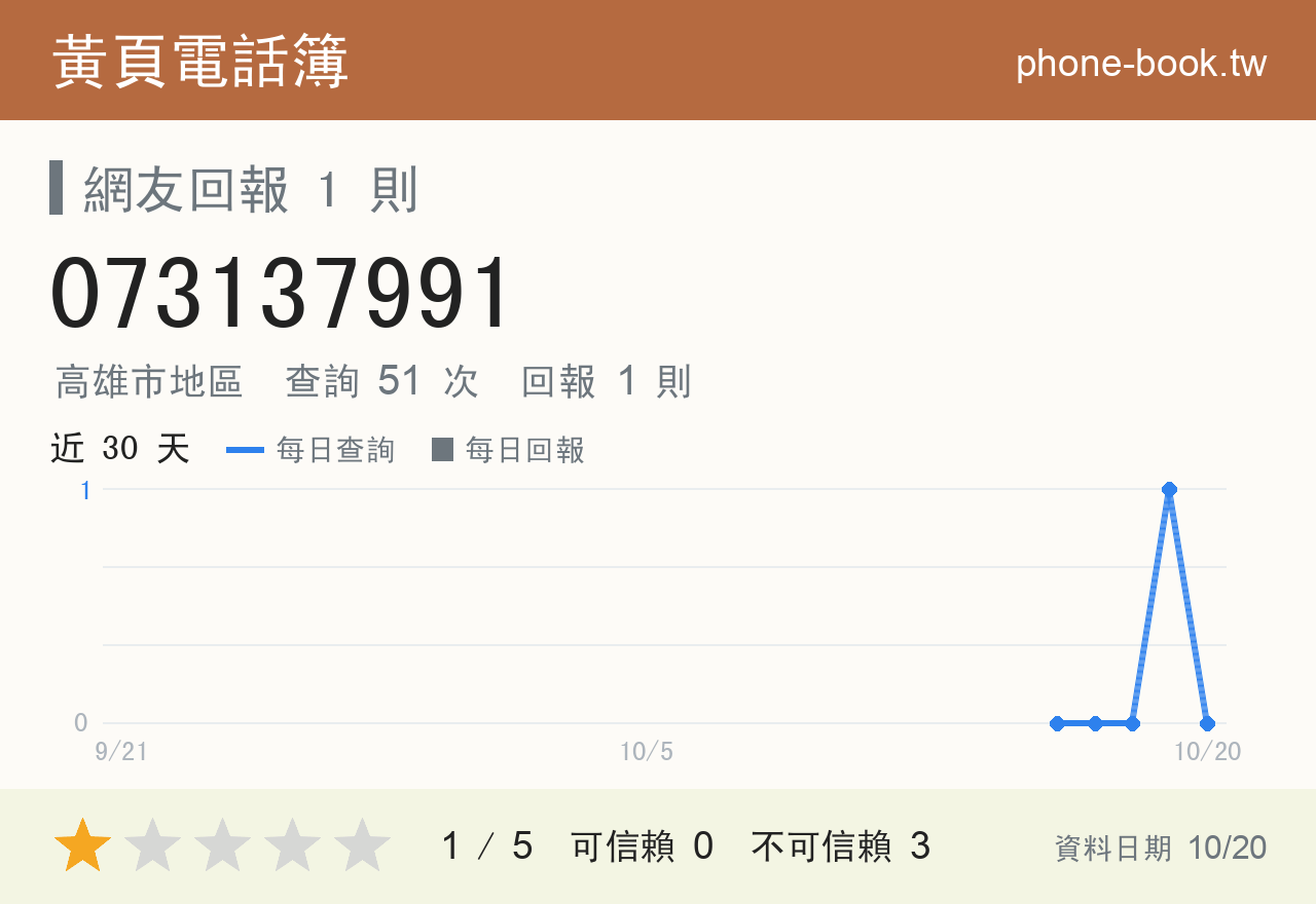 073137991 評分卡：查詢 51 次、網友回報 1 則