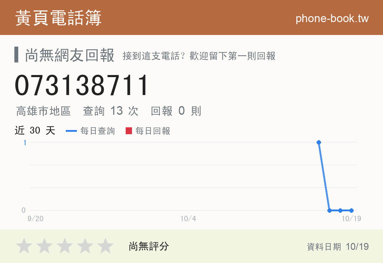 073138711 評分卡：查詢 13 次、網友回報 0 則