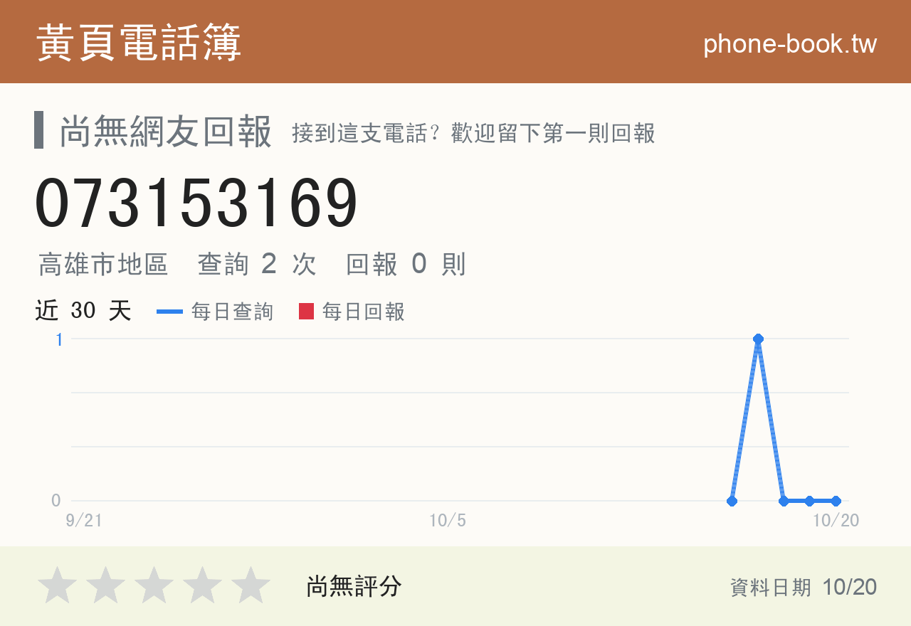 073153169 評分卡：查詢 2 次、網友回報 0 則