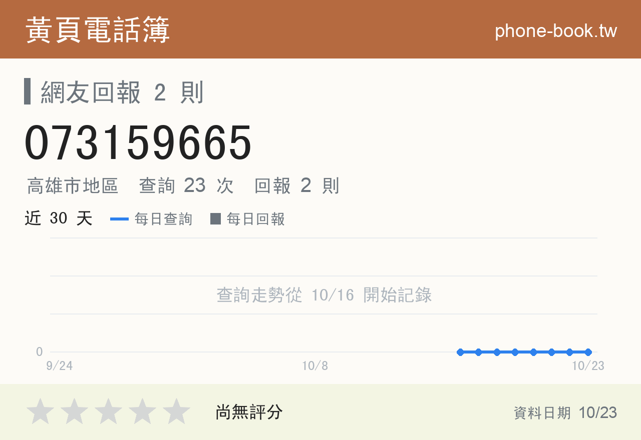 073159665 評分卡：查詢 23 次、網友回報 2 則