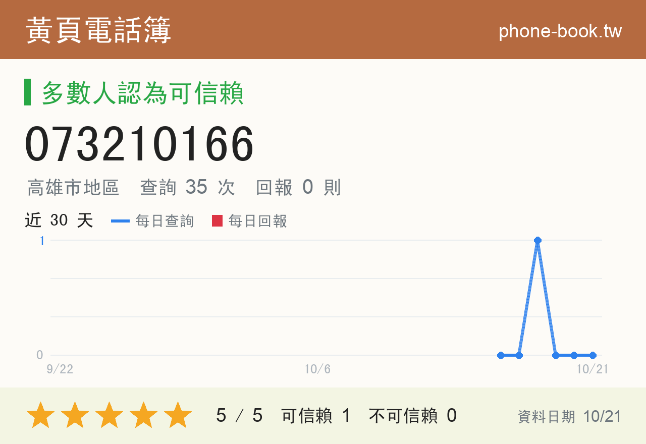 073210166 評分卡：查詢 35 次、網友回報 0 則