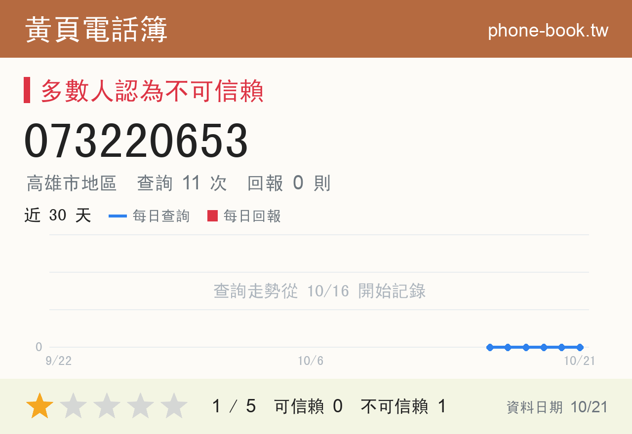 073220653 評分卡：查詢 11 次、網友回報 0 則
