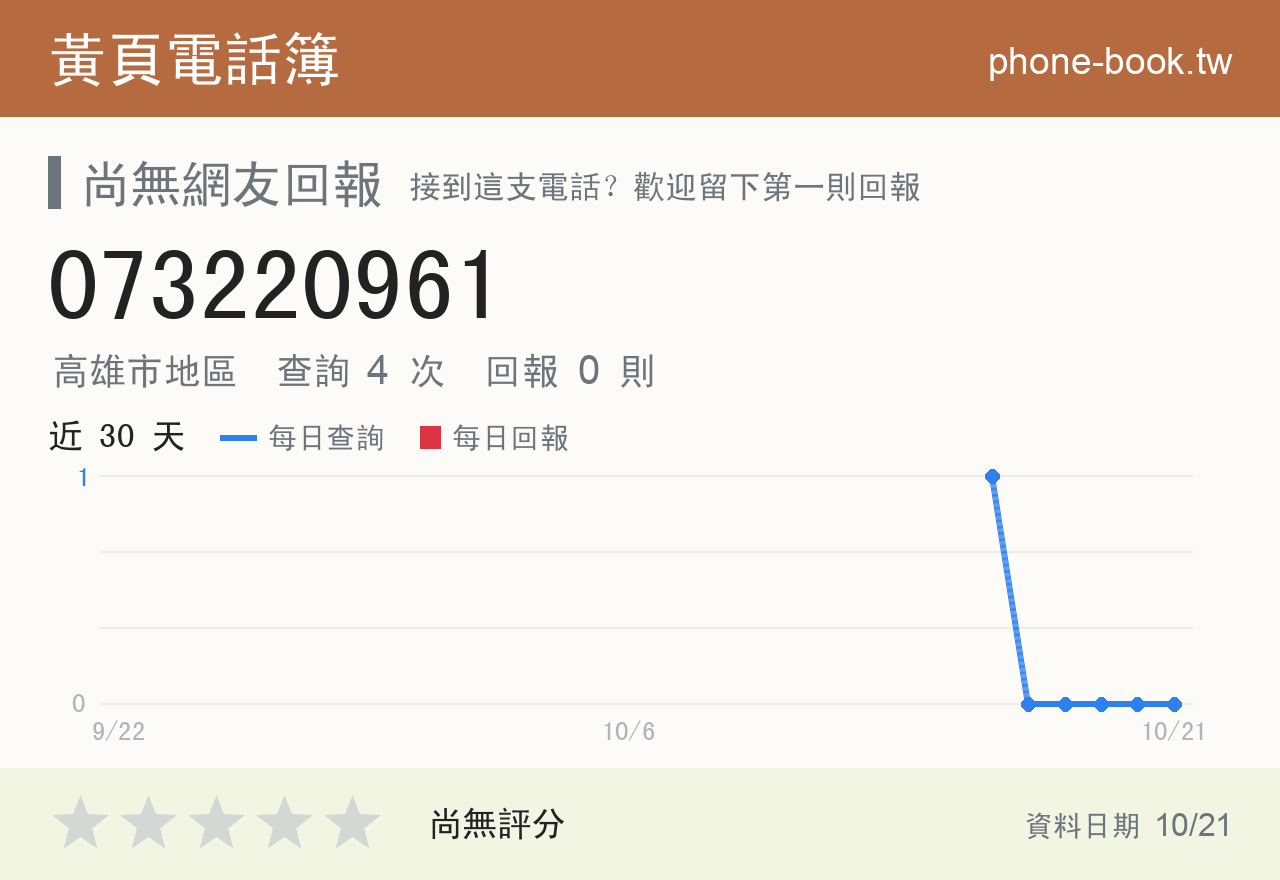 073220961 評分卡：查詢 4 次、網友回報 0 則