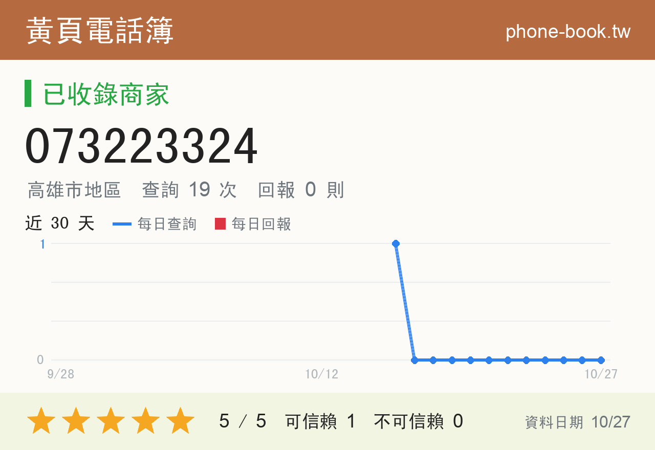 073223324 評分卡：查詢 19 次、網友回報 0 則
