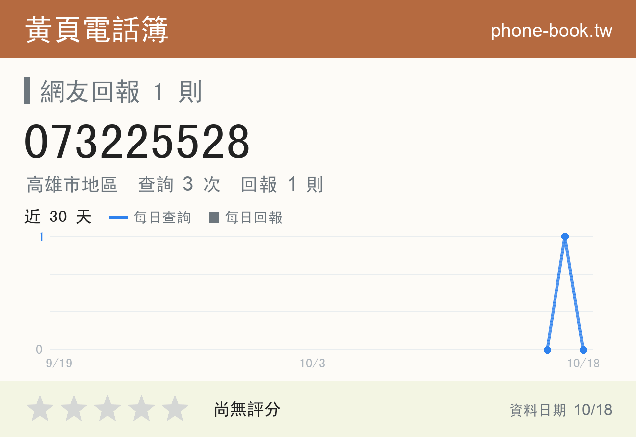 073225528 評分卡：查詢 3 次、網友回報 1 則