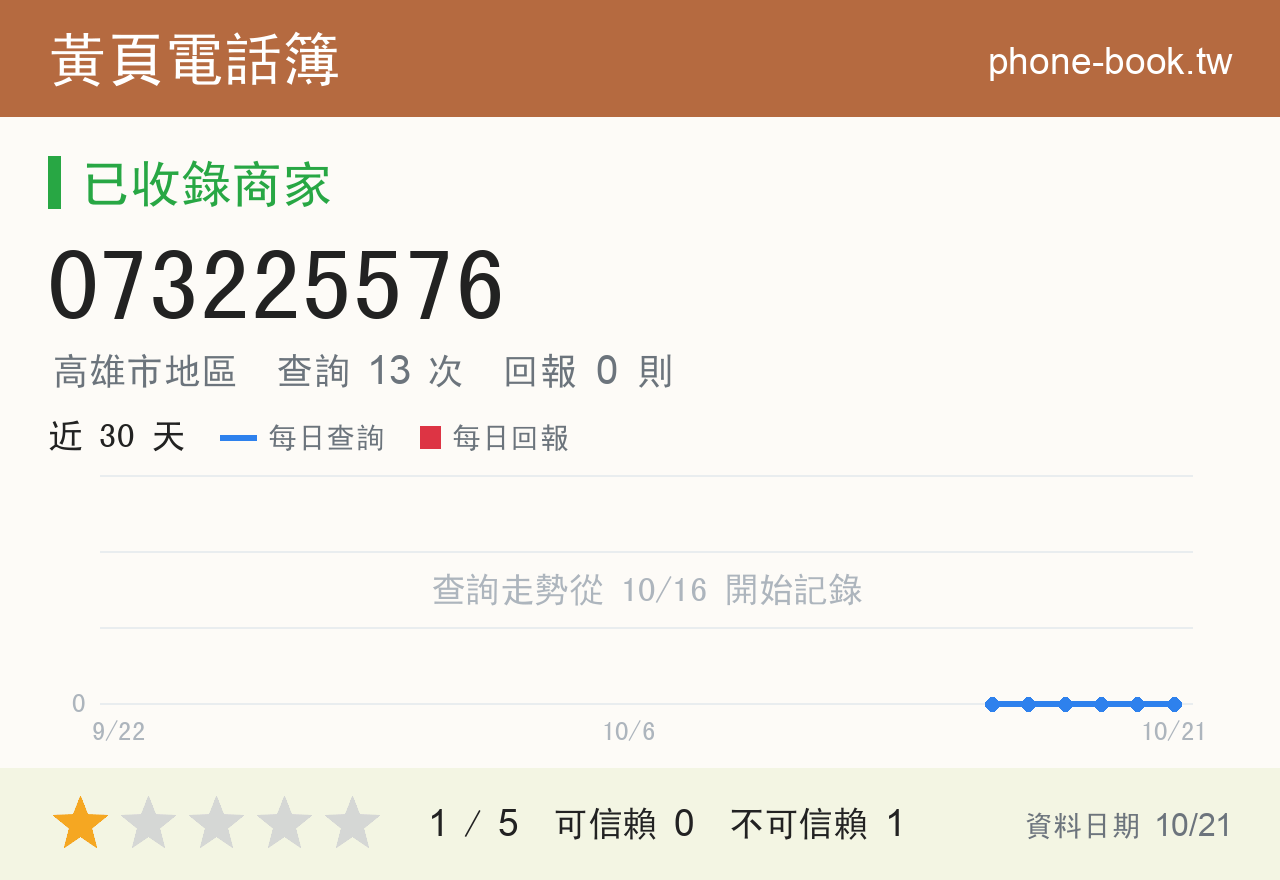 073225576 評分卡：查詢 13 次、網友回報 0 則