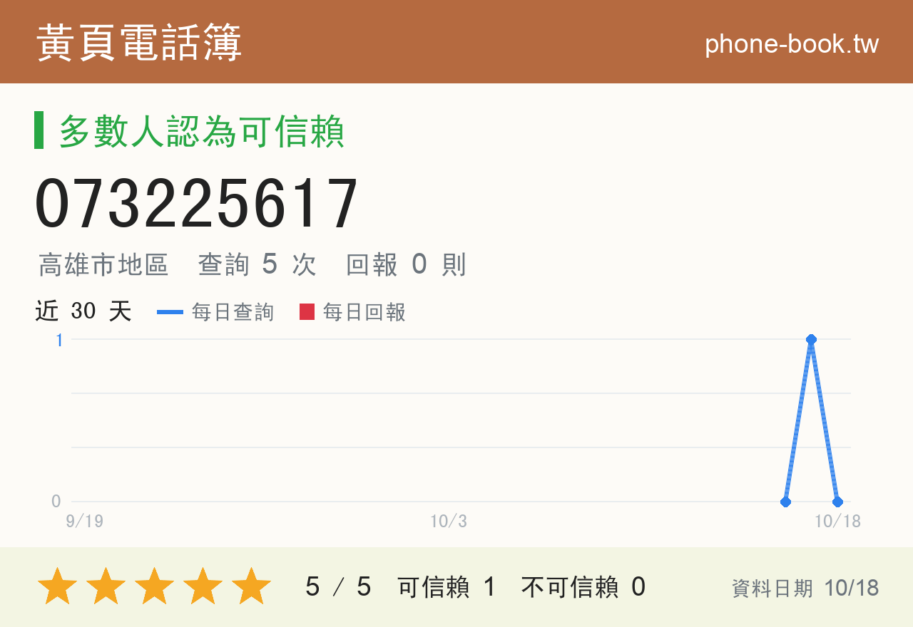 073225617 評分卡：查詢 5 次、網友回報 0 則
