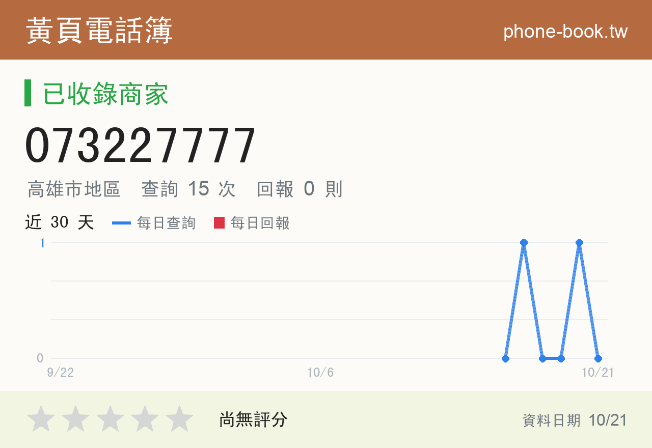 073227777 評分卡：查詢 15 次、網友回報 0 則