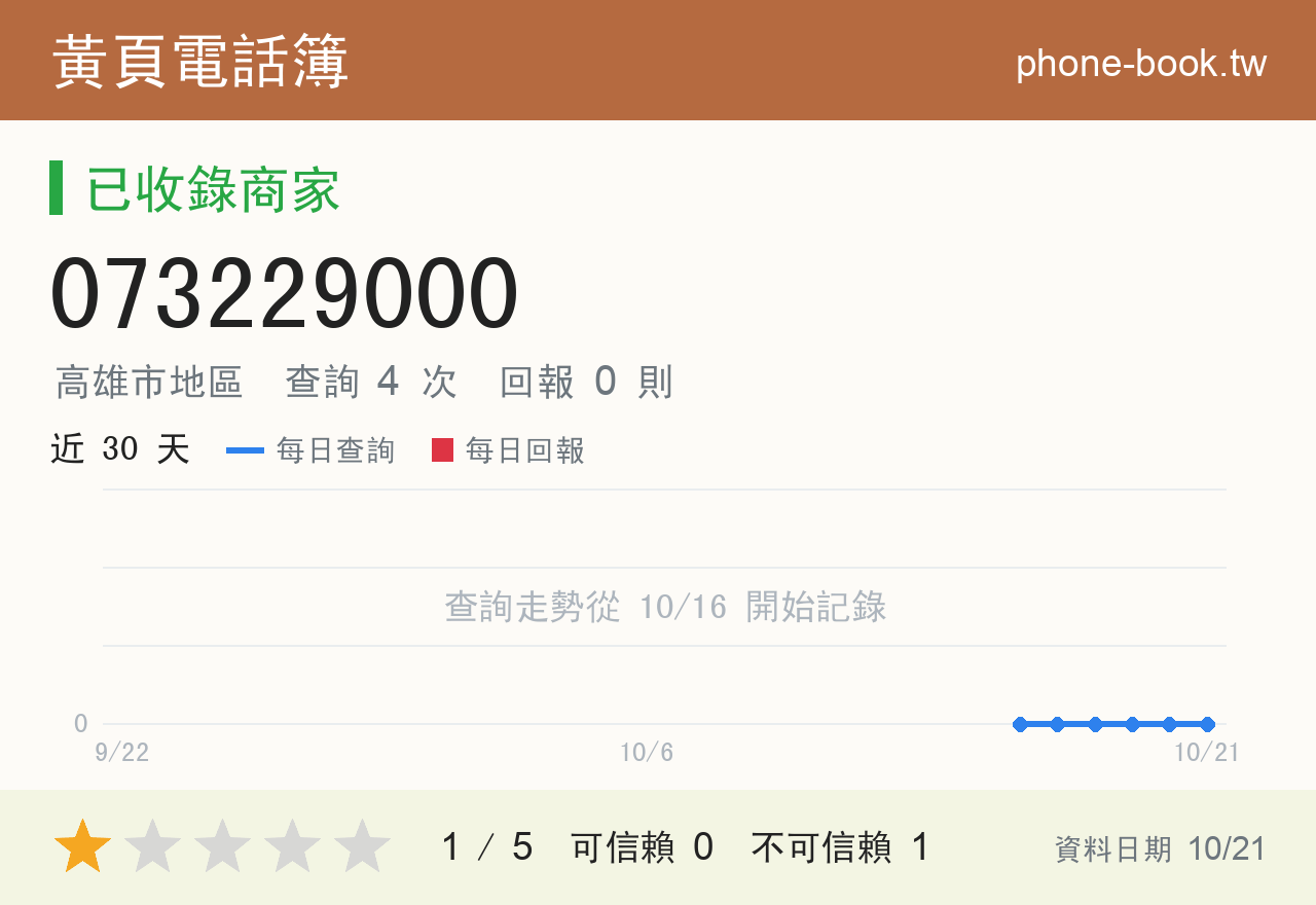 073229000 評分卡：查詢 4 次、網友回報 0 則
