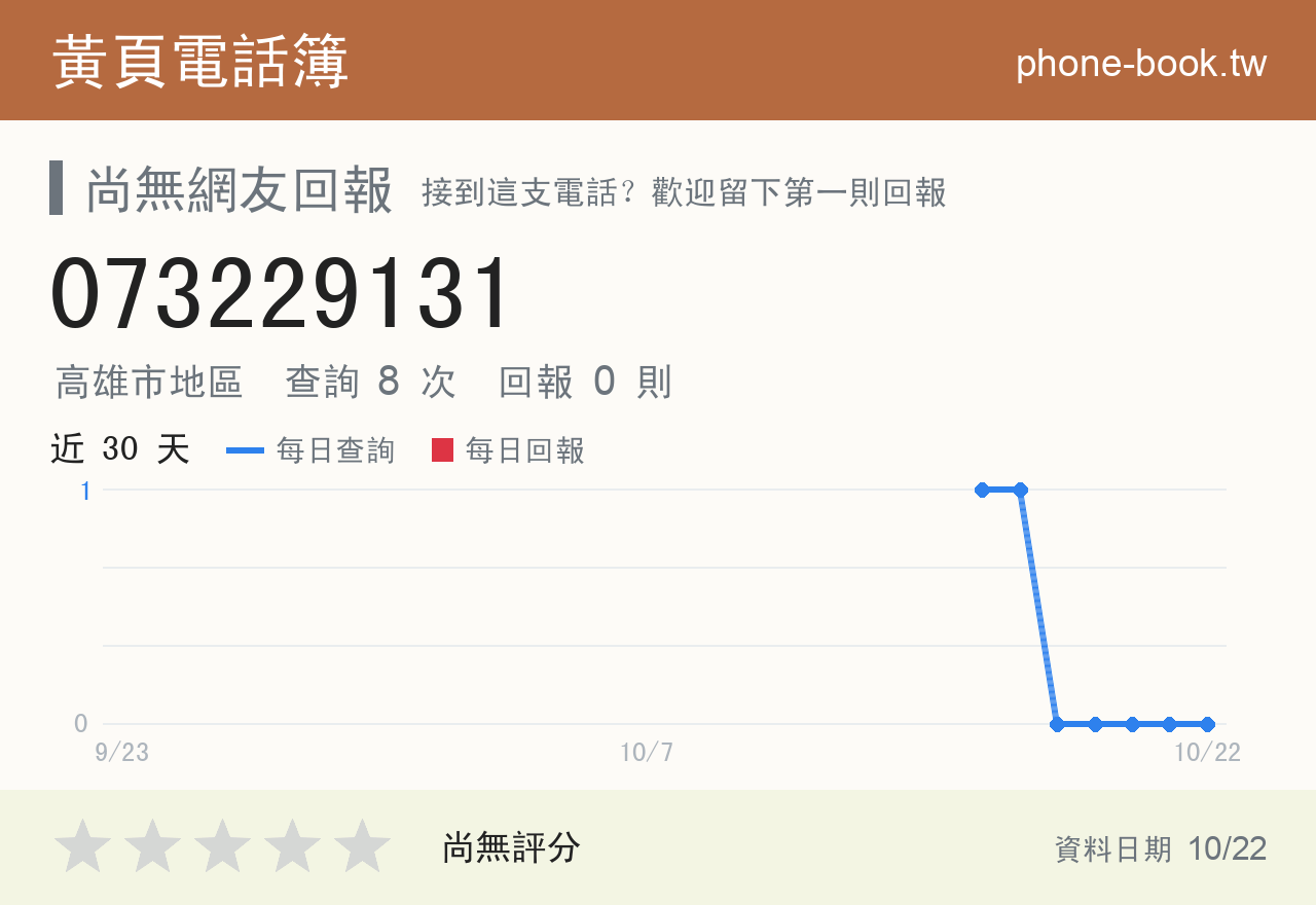073229131 評分卡：查詢 8 次、網友回報 0 則