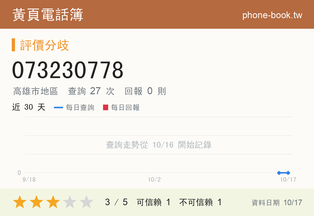 073230778 評分卡：查詢 27 次、網友回報 0 則