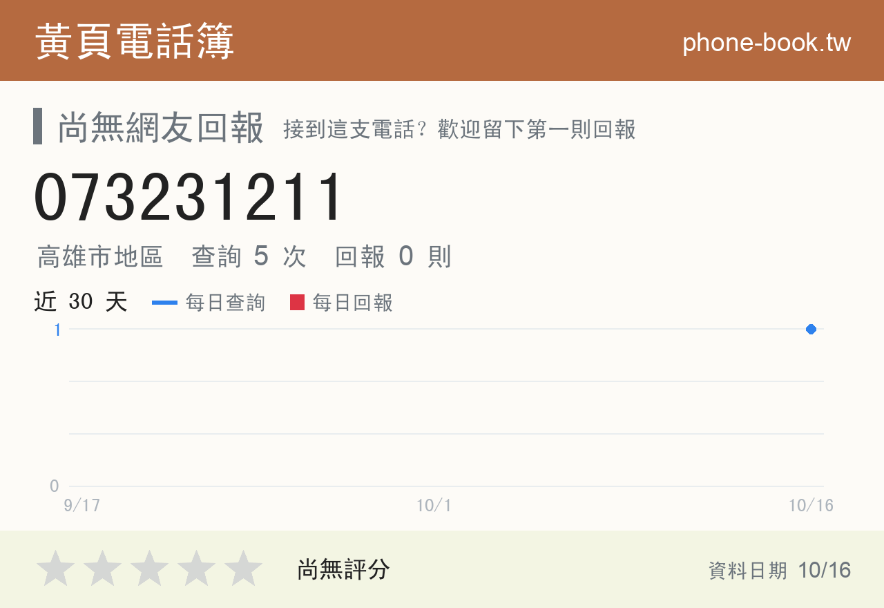 073231211 評分卡：查詢 5 次、網友回報 0 則