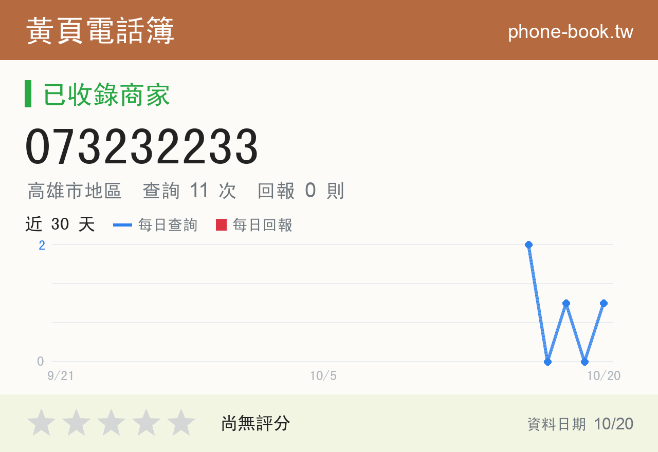 073232233 評分卡：查詢 11 次、網友回報 0 則