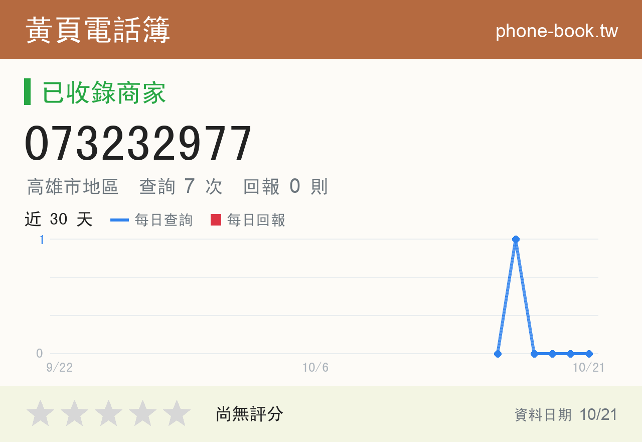 073232977 評分卡：查詢 7 次、網友回報 0 則