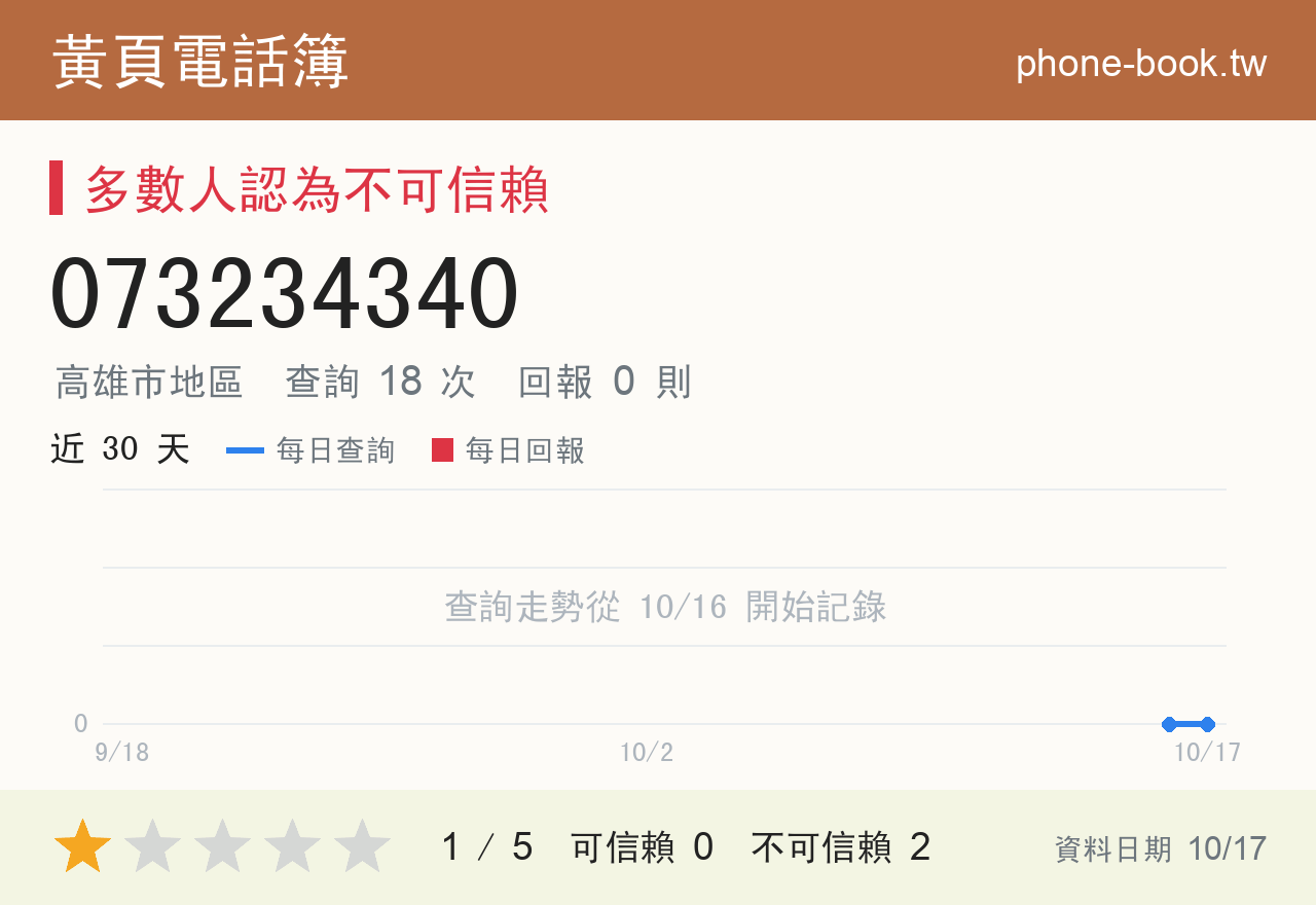073234340 評分卡：查詢 18 次、網友回報 0 則