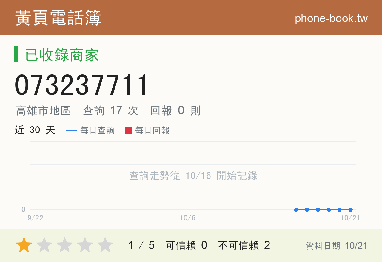 073237711 評分卡：查詢 17 次、網友回報 0 則