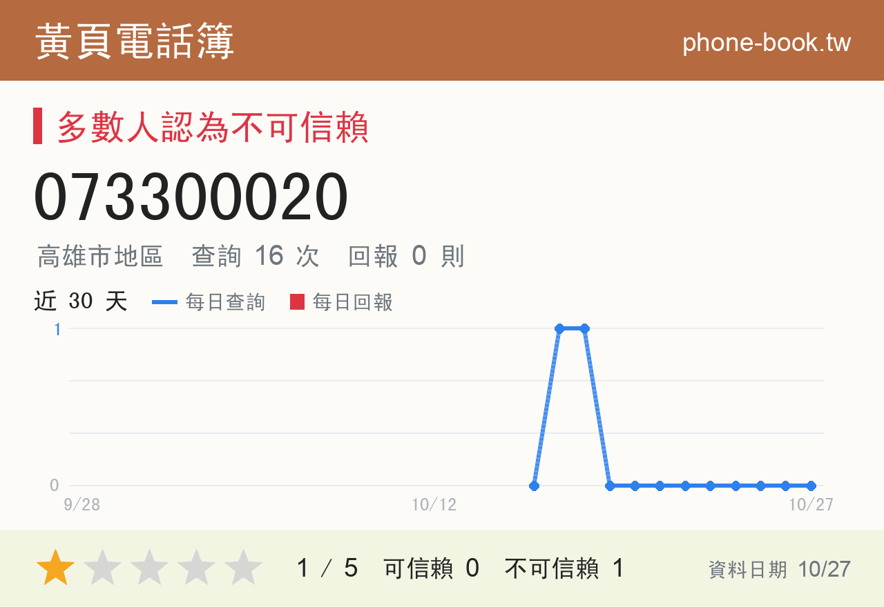 073300020 評分卡：查詢 16 次、網友回報 0 則