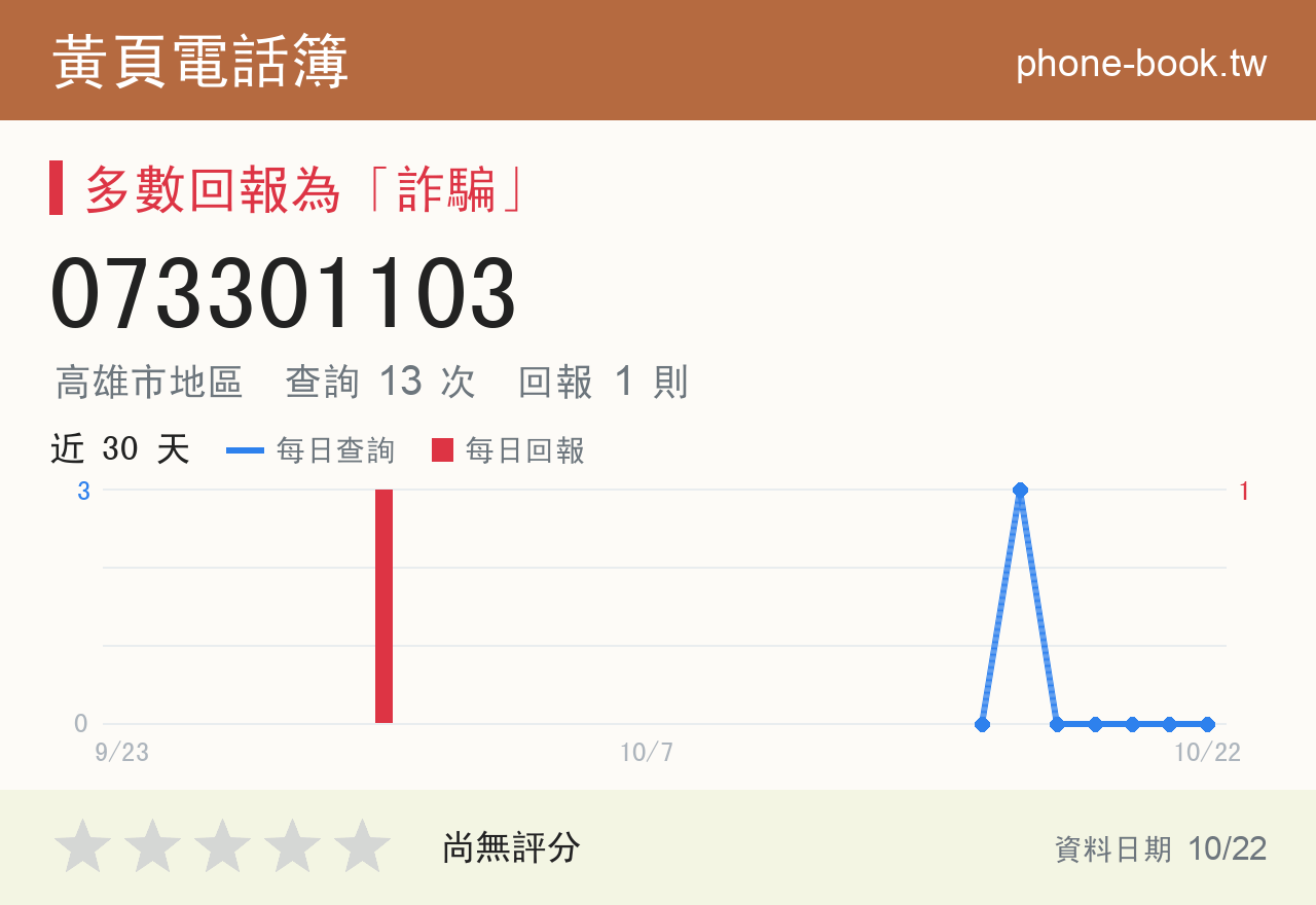 073301103 評分卡：查詢 13 次、網友回報 1 則