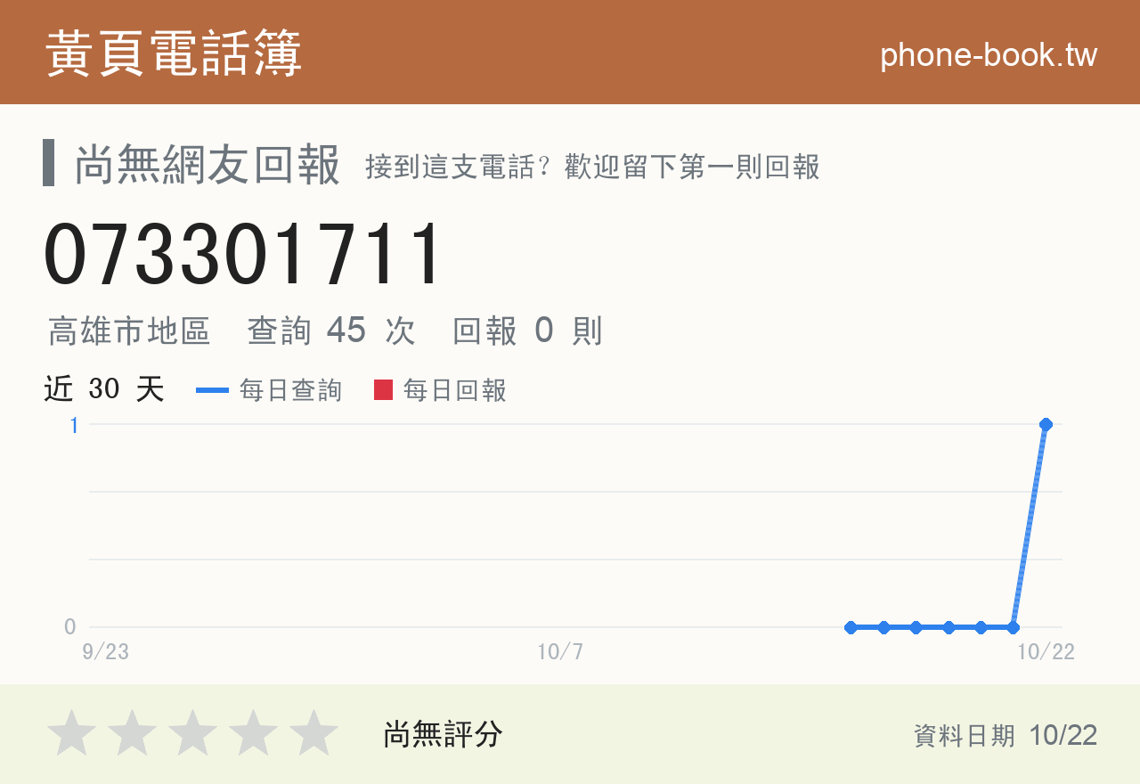 073301711 評分卡：查詢 45 次、網友回報 0 則