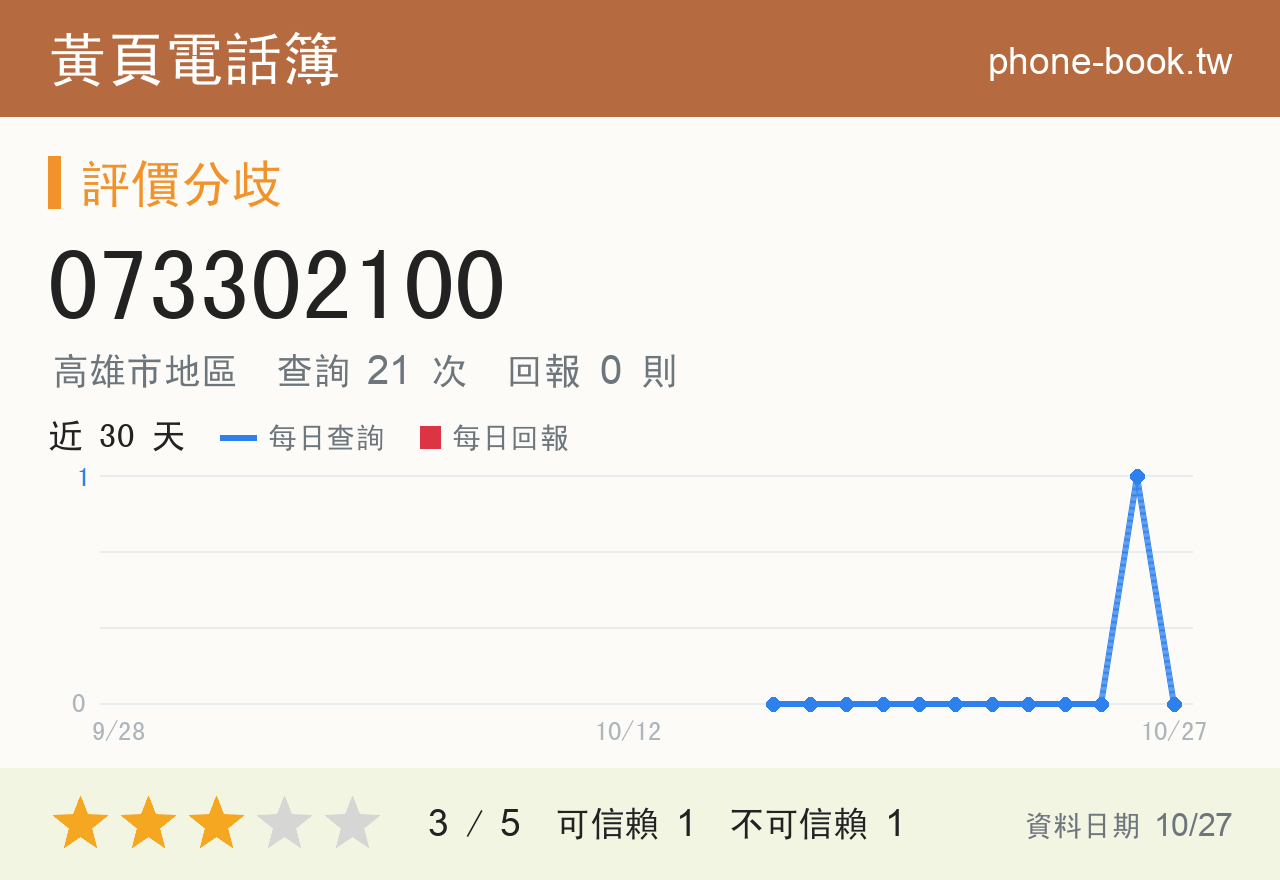 073302100 評分卡：查詢 21 次、網友回報 0 則
