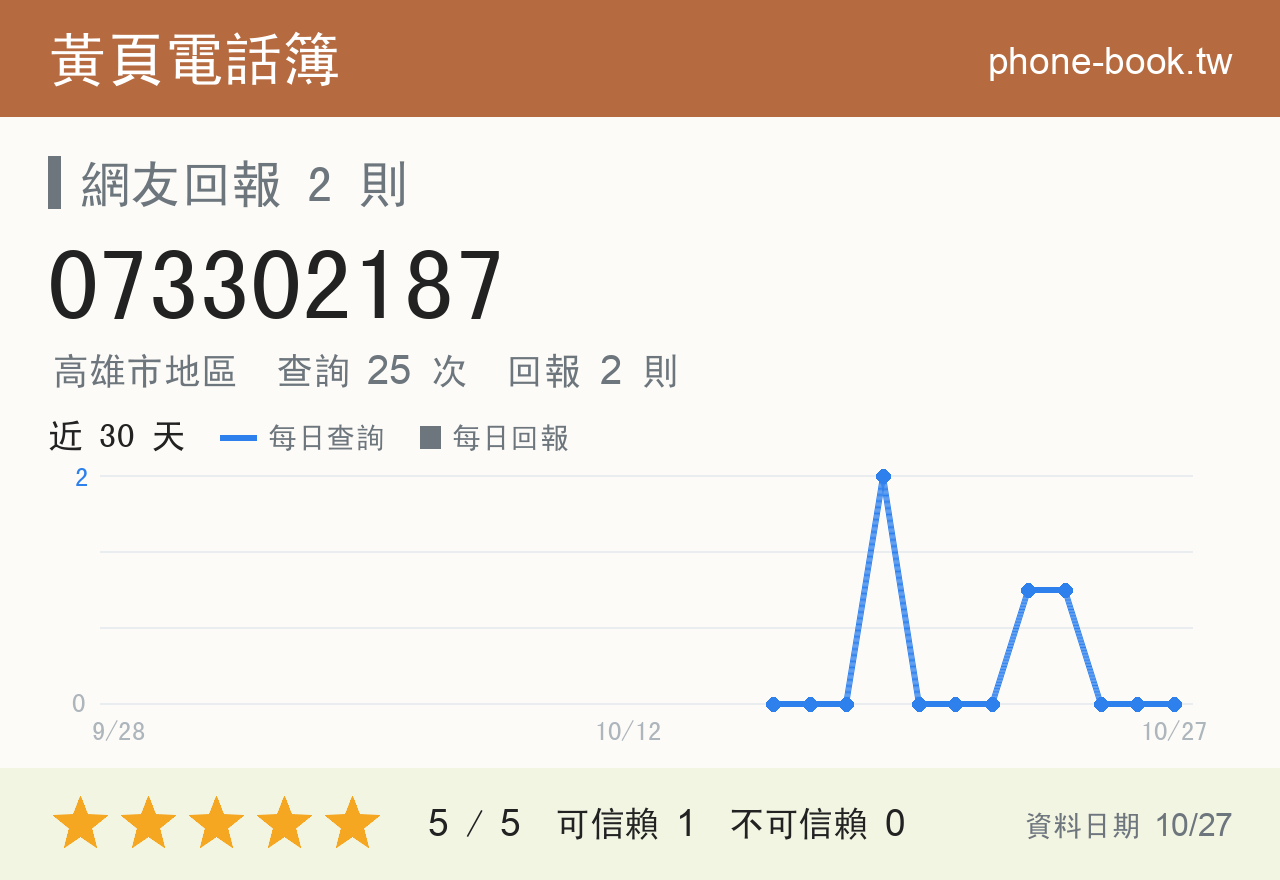 073302187 評分卡：查詢 25 次、網友回報 2 則