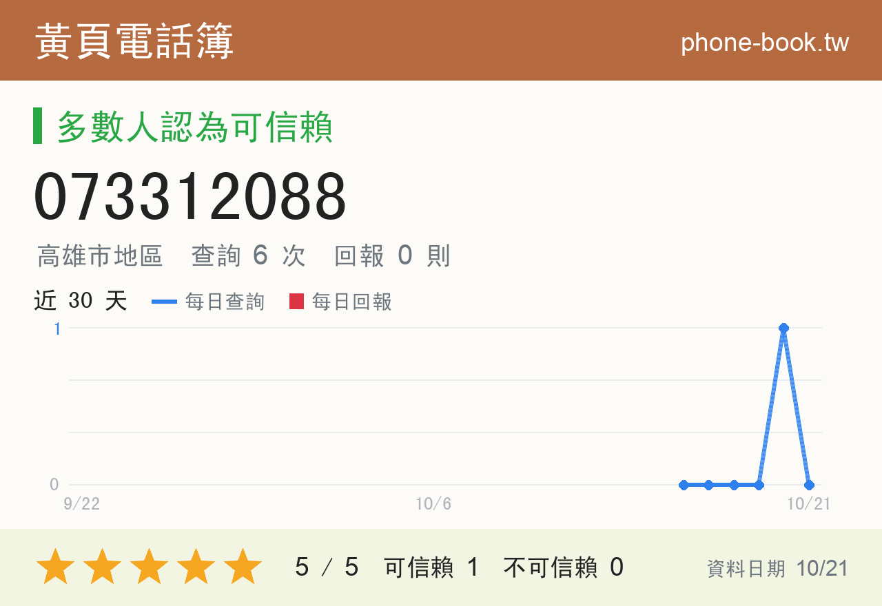 073312088 評分卡：查詢 6 次、網友回報 0 則
