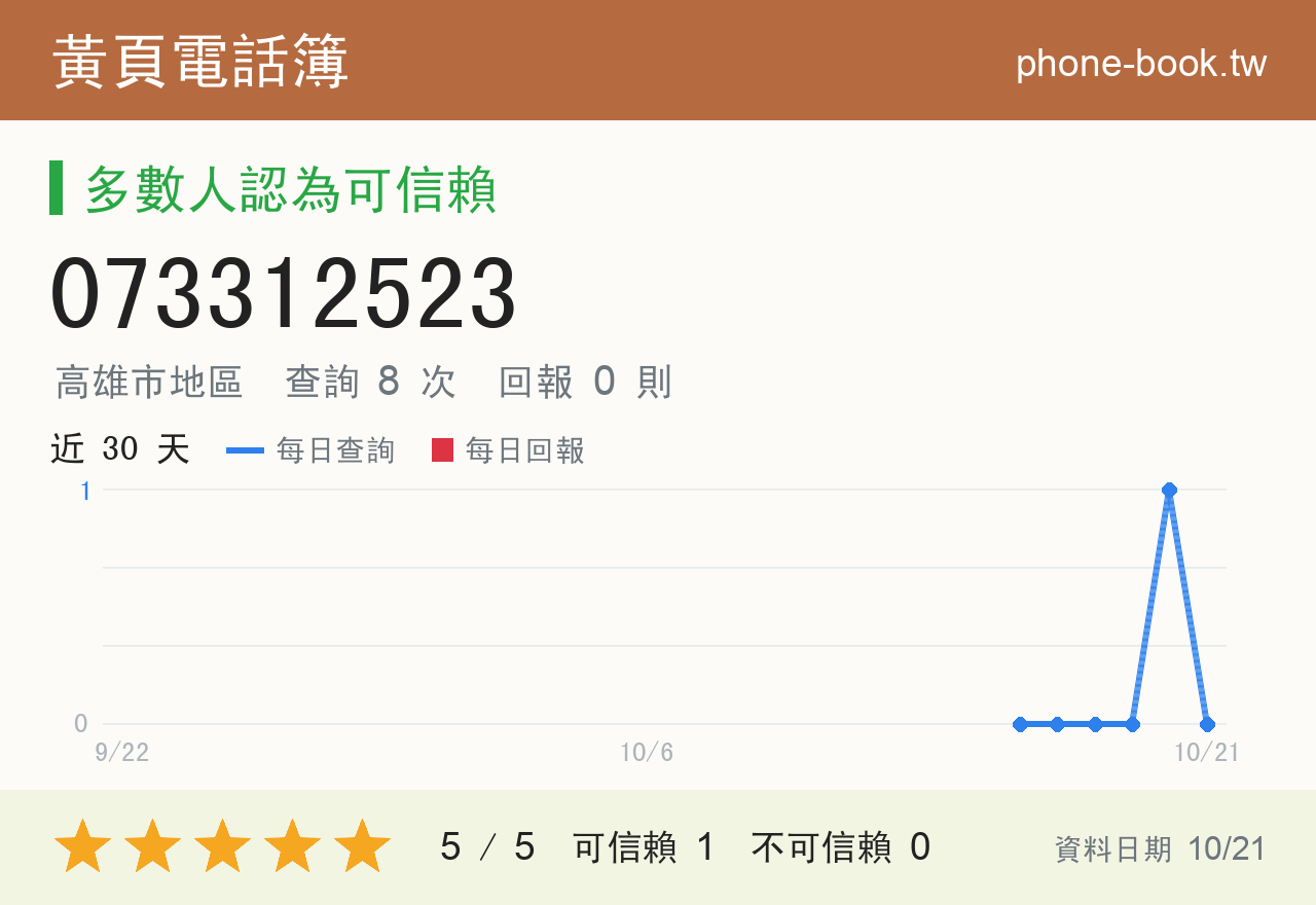 073312523 評分卡：查詢 8 次、網友回報 0 則
