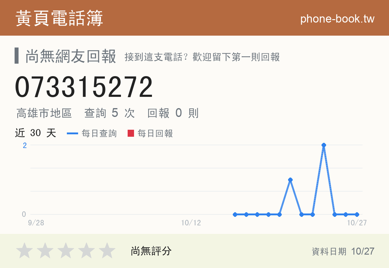 073315272 評分卡：查詢 5 次、網友回報 0 則