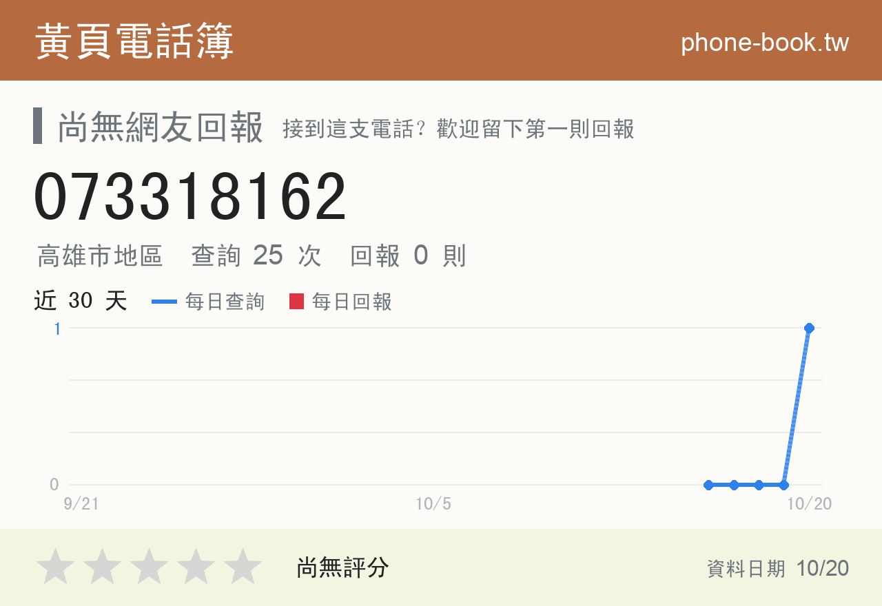 073318162 評分卡：查詢 25 次、網友回報 0 則
