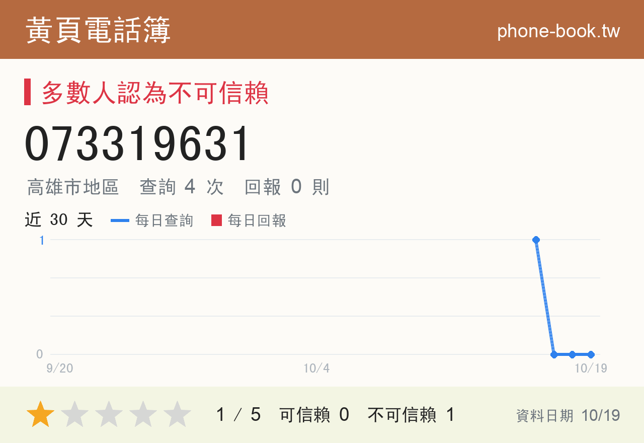 073319631 評分卡：查詢 4 次、網友回報 0 則