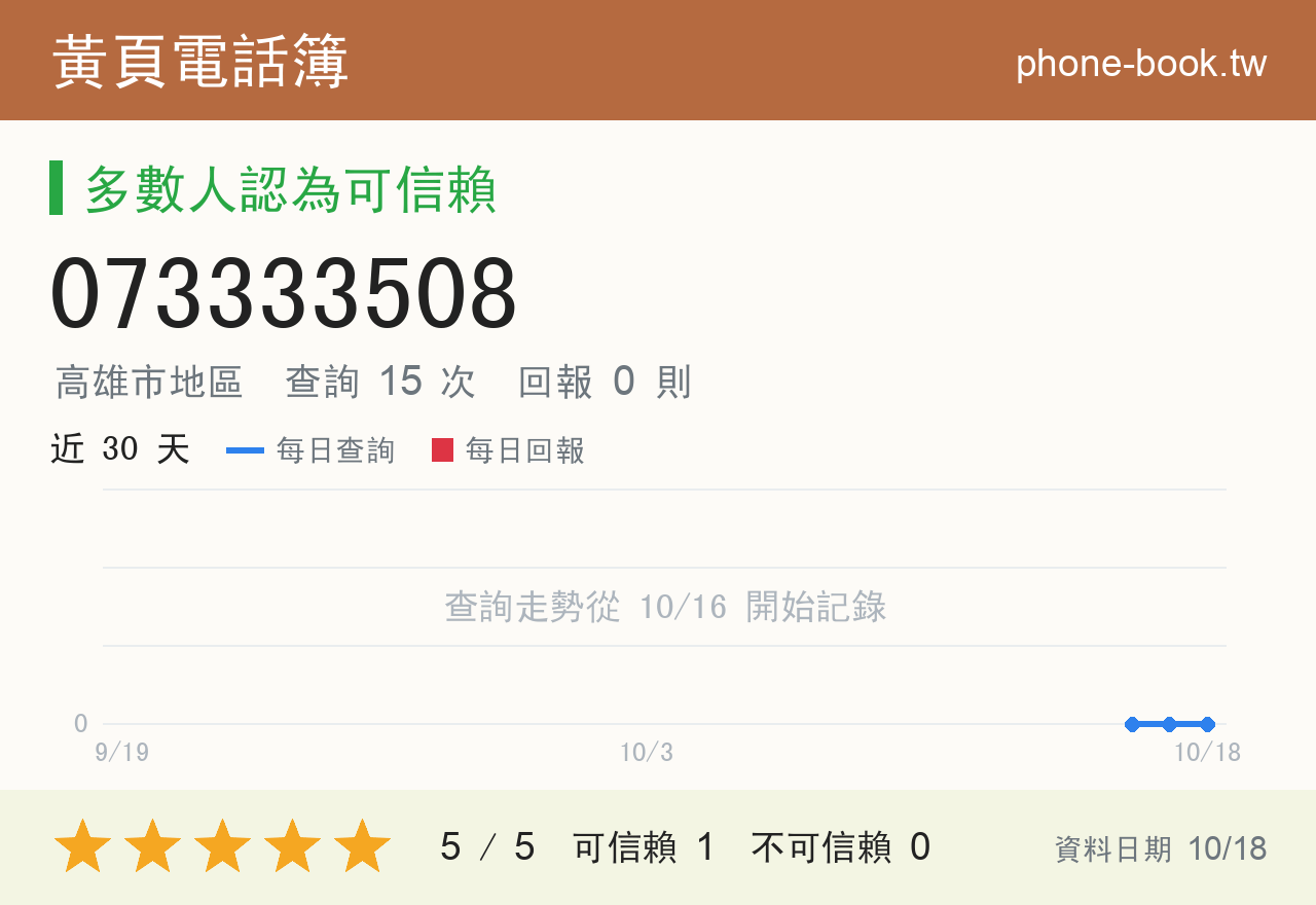 073333508 評分卡：查詢 15 次、網友回報 0 則