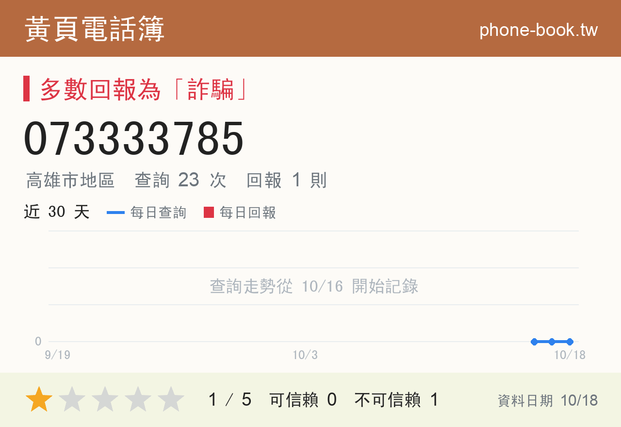 073333785 評分卡：查詢 23 次、網友回報 1 則