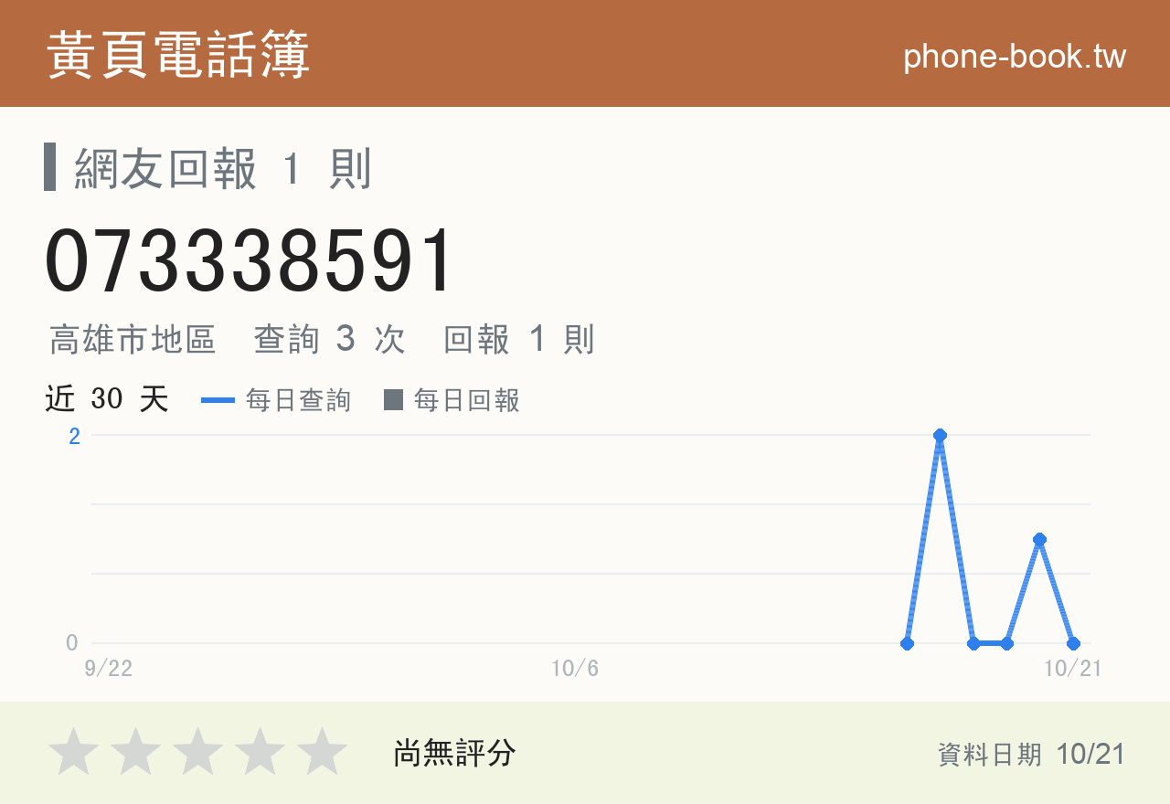073338591 評分卡：查詢 3 次、網友回報 1 則