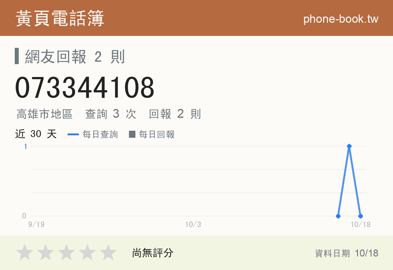 073344108 評分卡：查詢 3 次、網友回報 2 則